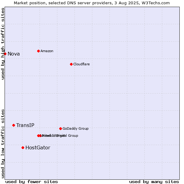 Market position of HostGator vs. TransIP vs. Nova