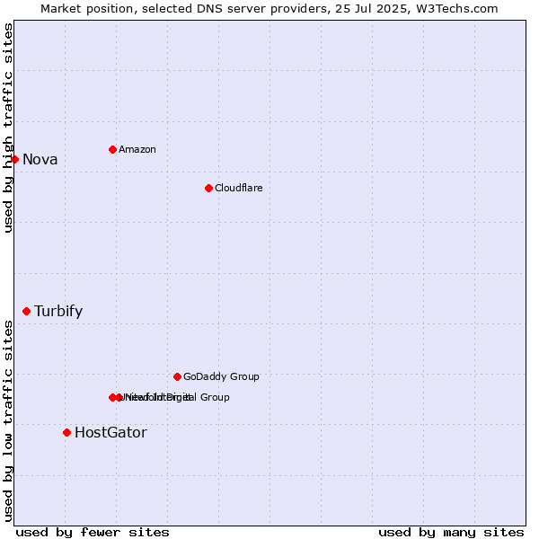 Market position of HostGator vs. Turbify vs. Nova