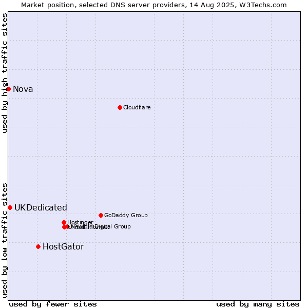 Market position of HostGator vs. UKDedicated vs. Nova