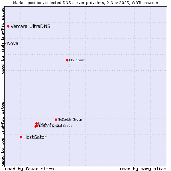Market position of HostGator vs. Vercara UltraDNS vs. Nova