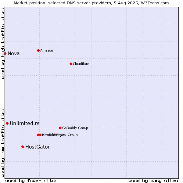 Market position of HostGator vs. Unlimited.rs vs. Nova