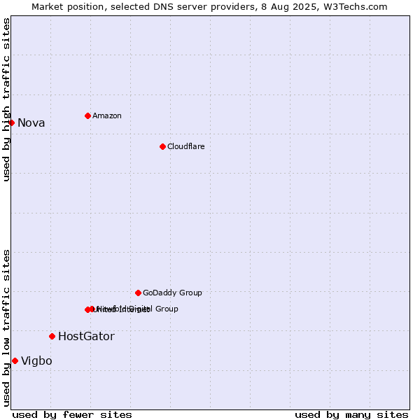 Market position of HostGator vs. Vigbo vs. Nova