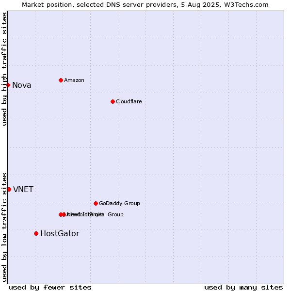 Market position of HostGator vs. VNET vs. Nova
