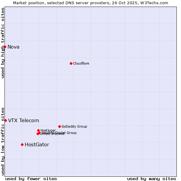 Market position of HostGator vs. VTX Telecom vs. Nova