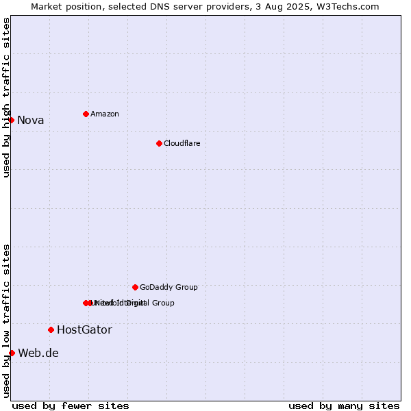 Market position of HostGator vs. Web.de vs. Nova