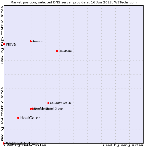 Market position of HostGator vs. Nova vs. Webhost Python