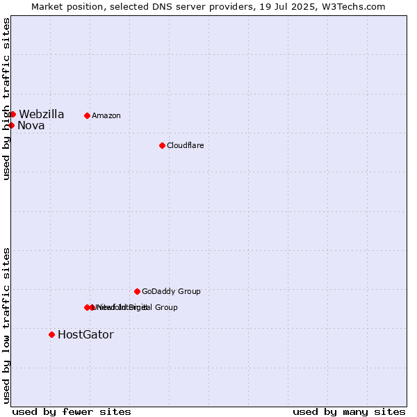 Market position of HostGator vs. Webzilla vs. Nova