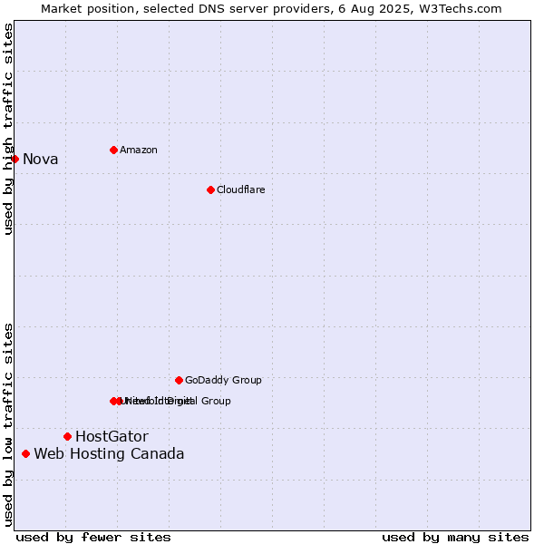 Market position of HostGator vs. Web Hosting Canada vs. Nova