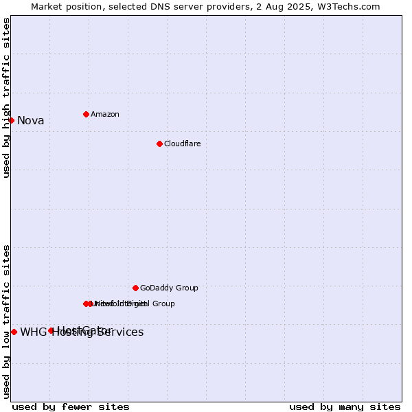 Market position of HostGator vs. WHG Hosting Services vs. Nova