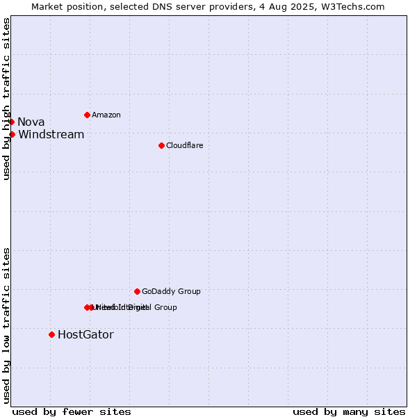 Market position of HostGator vs. Windstream vs. Nova