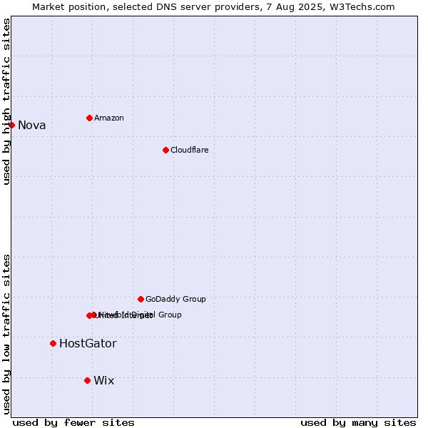 Market position of Wix vs. HostGator vs. Nova
