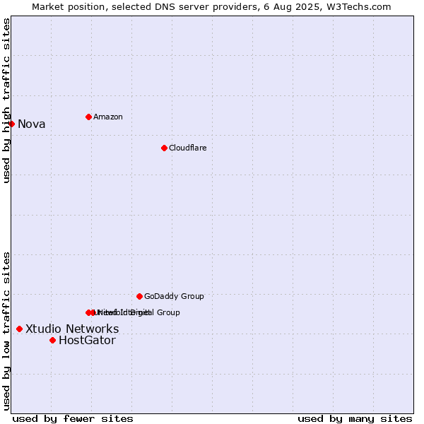 Market position of HostGator vs. Xtudio Networks vs. Nova