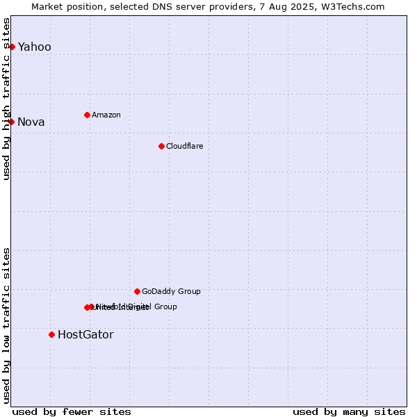 Market position of HostGator vs. Yahoo vs. Nova