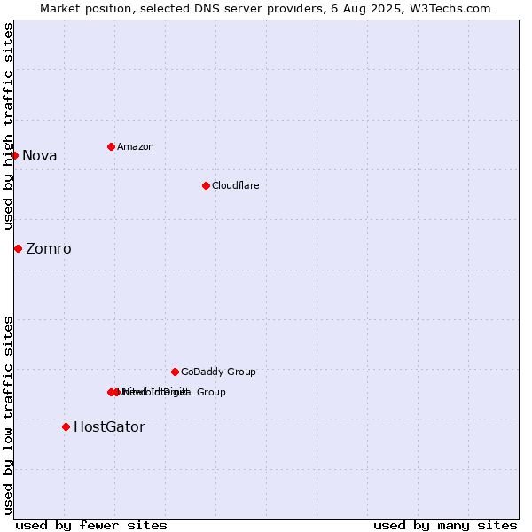 Market position of HostGator vs. Zomro vs. Nova