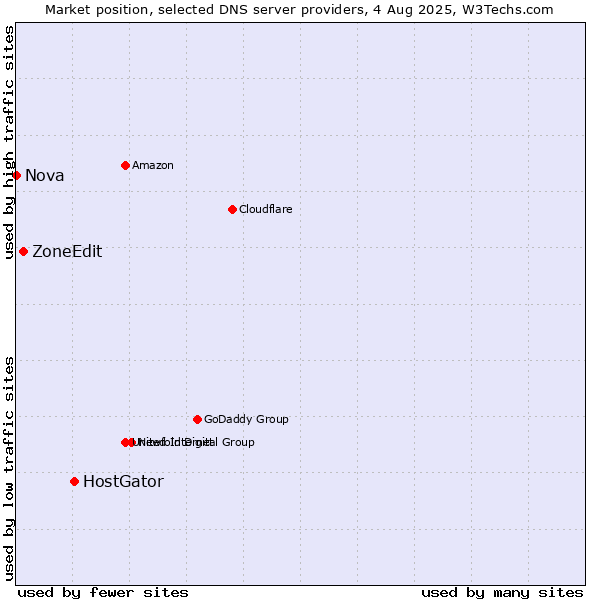 Market position of HostGator vs. ZoneEdit vs. Nova