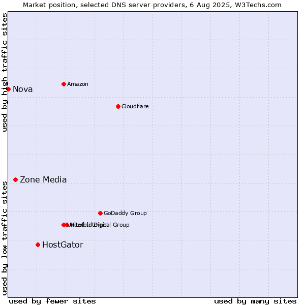 Market position of HostGator vs. Zone Media vs. Nova