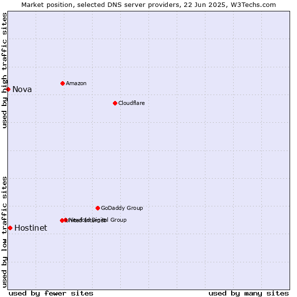 Market position of Hostinet vs. Nova