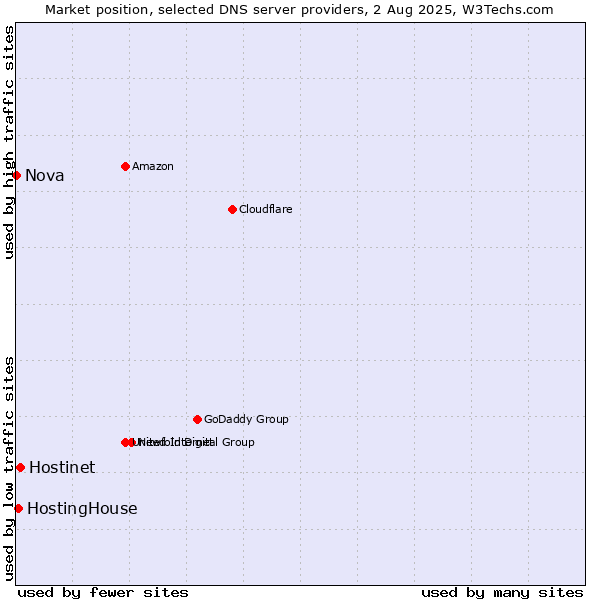 Market position of Hostinet vs. HostingHouse vs. Nova