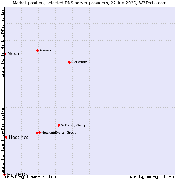 Market position of Hostinet vs. Nova vs. HostMDs