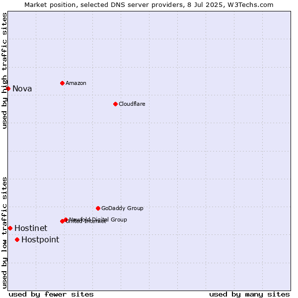 Market position of Hostpoint vs. Hostinet vs. Nova