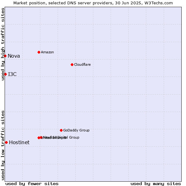 Market position of Hostinet vs. I3C vs. Nova