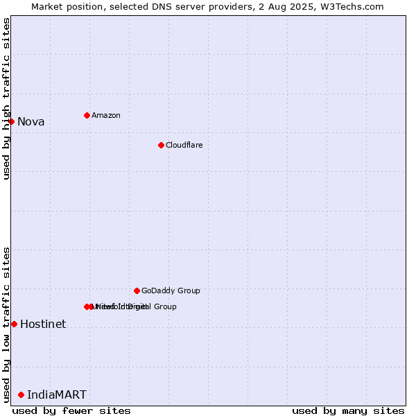Market position of IndiaMART vs. Hostinet vs. Nova