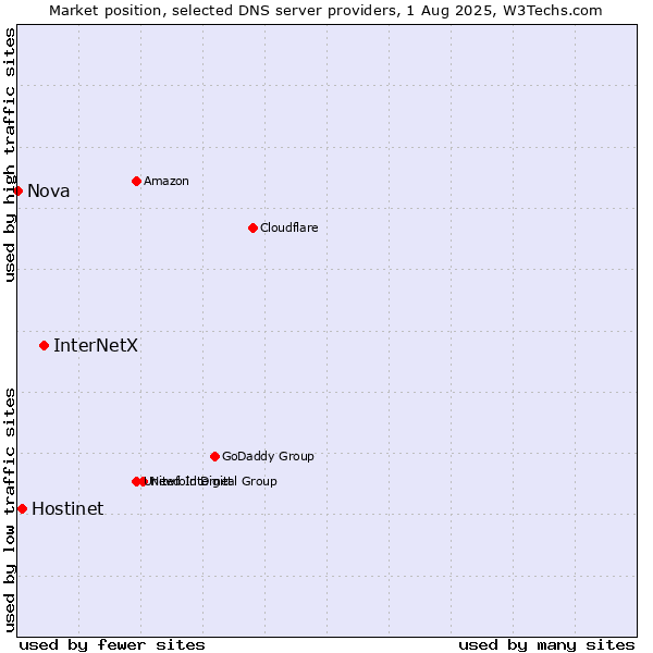 Market position of InterNetX vs. Hostinet vs. Nova