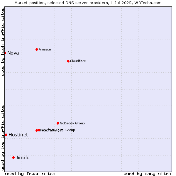 Market position of Jimdo vs. Hostinet vs. Nova