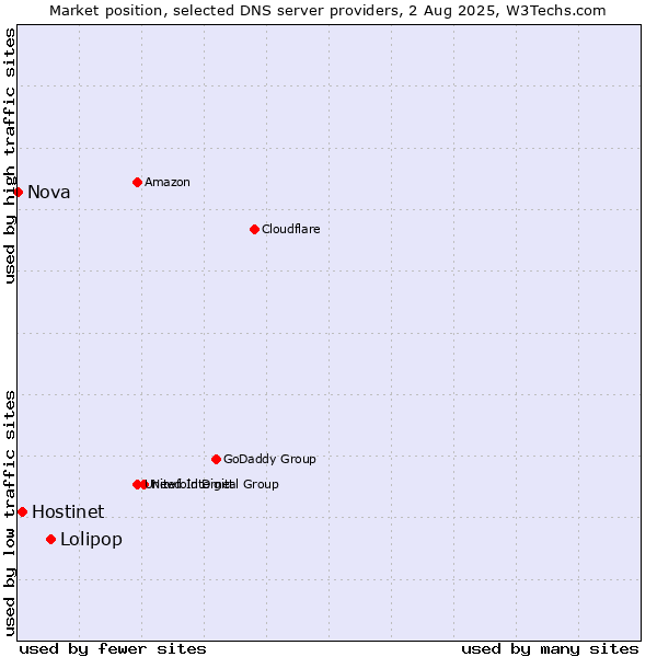 Market position of Lolipop vs. Hostinet vs. Nova