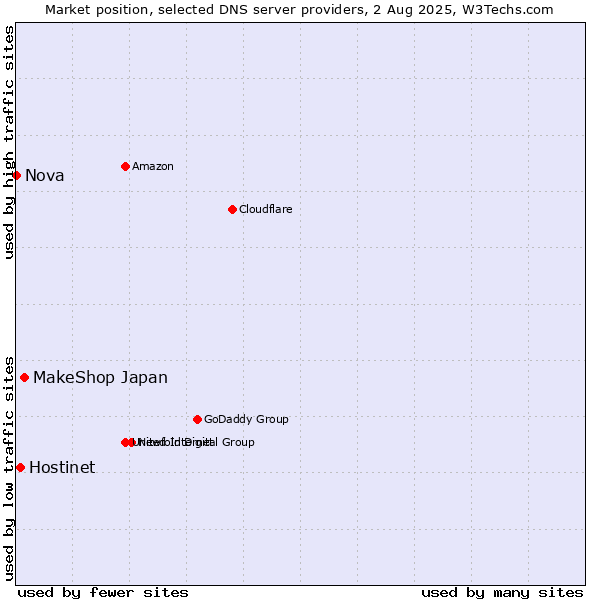 Market position of MakeShop Japan vs. Hostinet vs. Nova