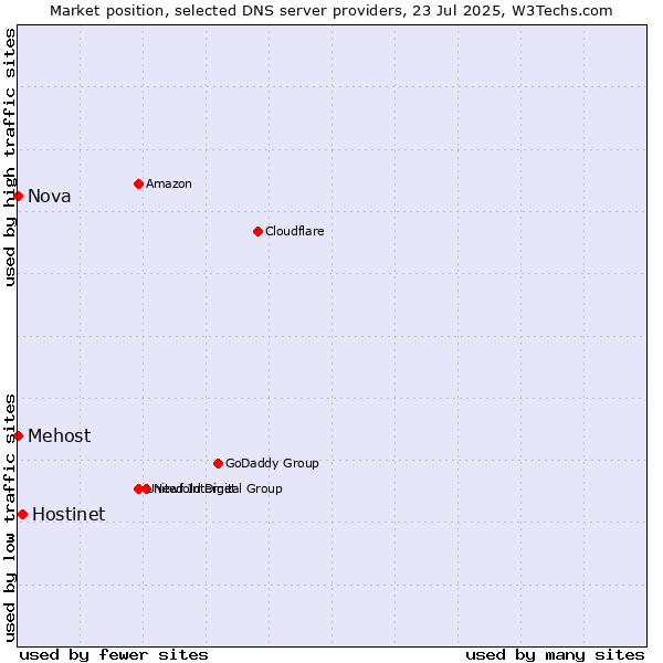 Market position of Hostinet vs. Mehost vs. Nova