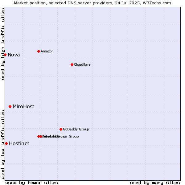 Market position of MiroHost vs. Hostinet vs. Nova
