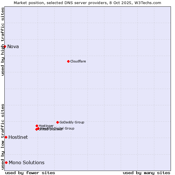 Market position of Mono Solutions vs. Hostinet vs. Nova