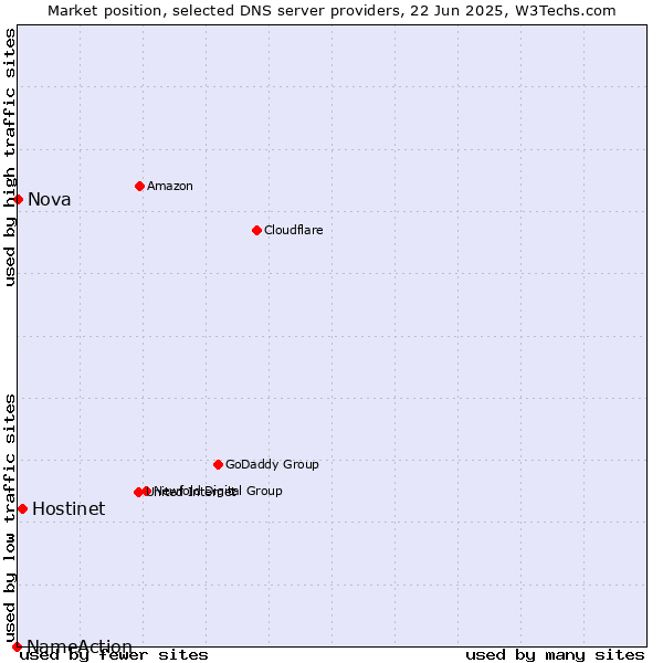 Market position of Hostinet vs. Nova vs. NameAction