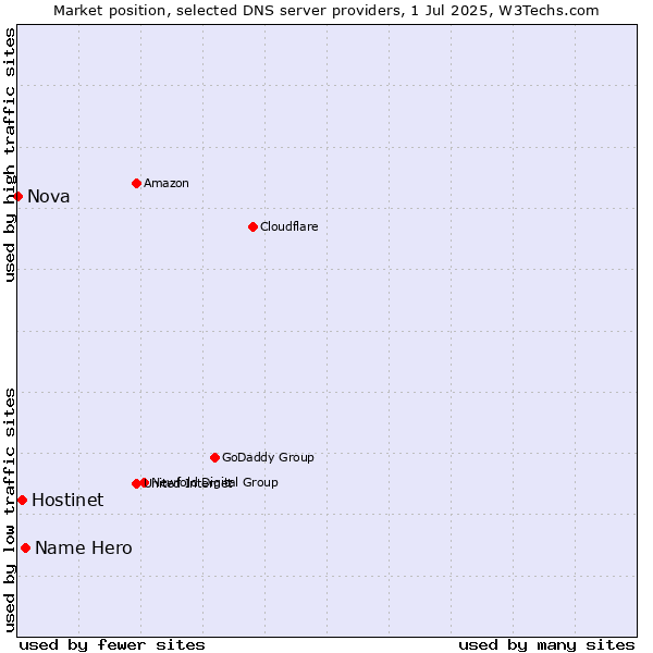 Market position of Name Hero vs. Hostinet vs. Nova