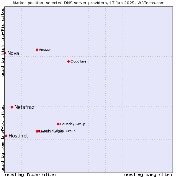 Market position of Netafraz vs. Hostinet vs. Nova