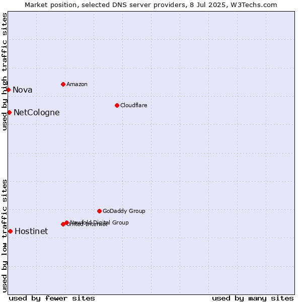 Market position of Hostinet vs. NetCologne vs. Nova