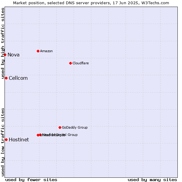 Market position of Hostinet vs. Cellcom vs. Nova