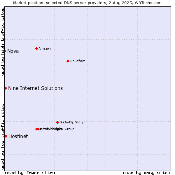 Market position of Hostinet vs. Nine Internet Solutions vs. Nova