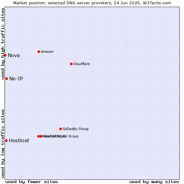 Market position of No-IP vs. Hostinet vs. Nova
