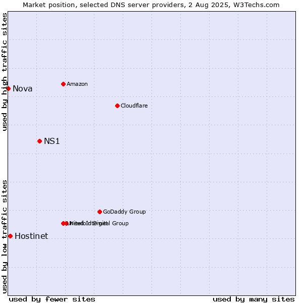 Market position of NS1 vs. Hostinet vs. Nova