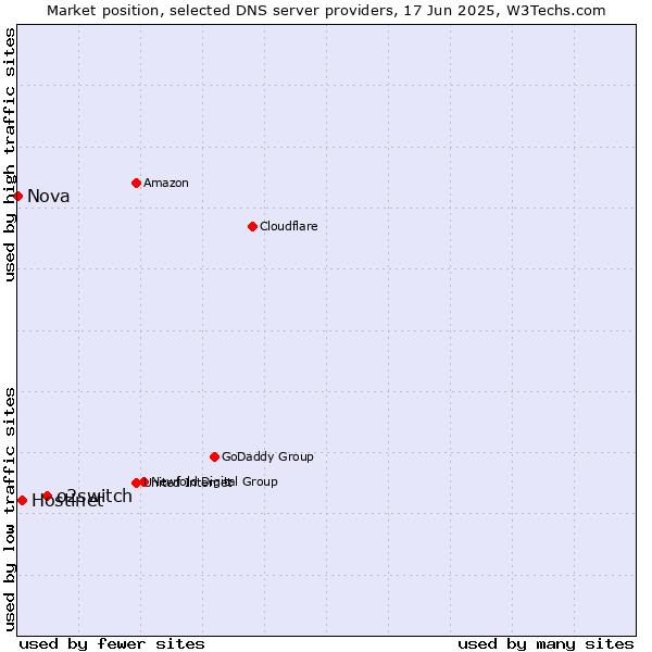 Market position of o2switch vs. Hostinet vs. Nova