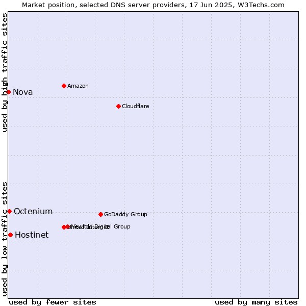 Market position of Hostinet vs. Octenium vs. Nova