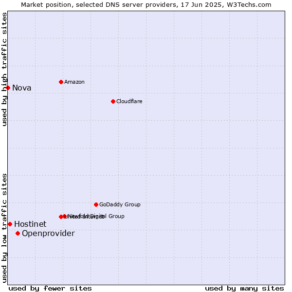 Market position of Openprovider vs. Hostinet vs. Nova