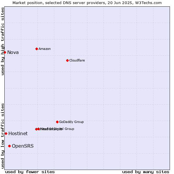 Market position of OpenSRS vs. Hostinet vs. Nova