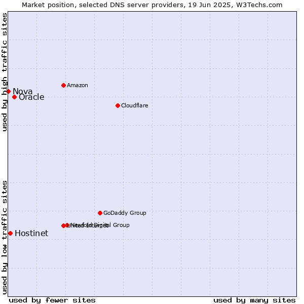 Market position of Oracle vs. Hostinet vs. Nova
