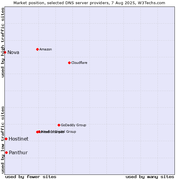 Market position of Panthur vs. Hostinet vs. Nova