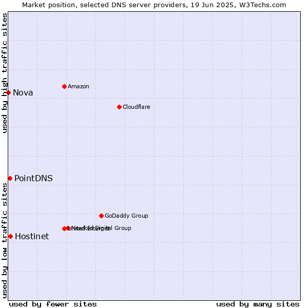 Market position of Hostinet vs. PointDNS vs. Nova