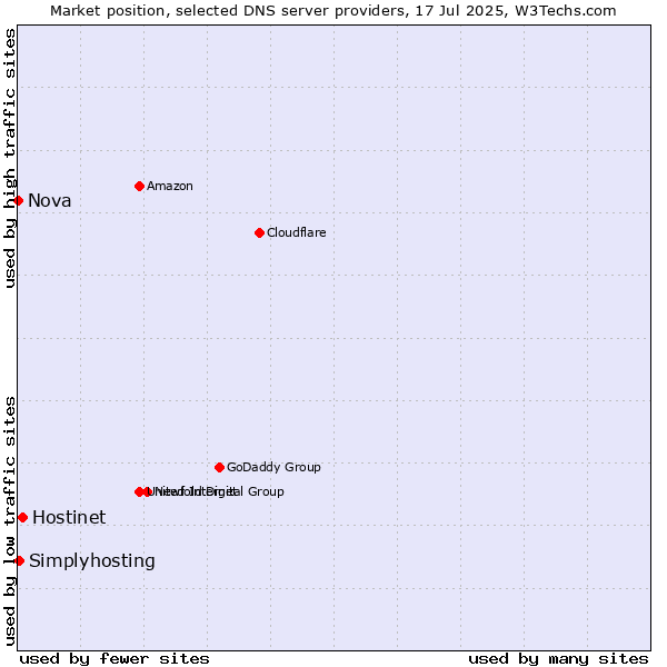 Market position of Hostinet vs. Simplyhosting vs. Nova