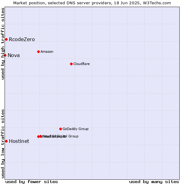 Market position of Hostinet vs. RcodeZero vs. Nova